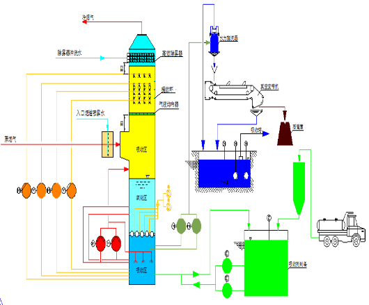 湿法脱硫设备
