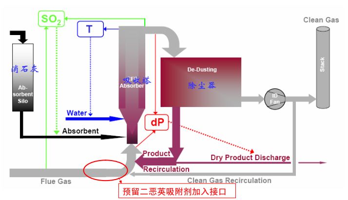 干法脱硫烟气治理