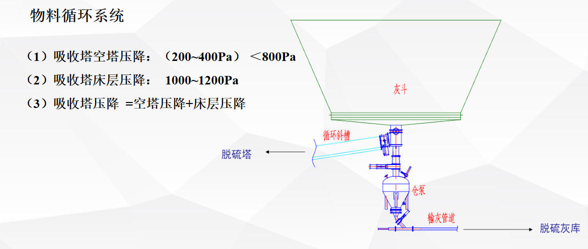 干法脱硫烟气治理